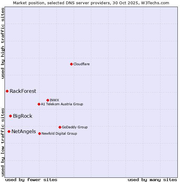 Market position of BigRock vs. NetAngels vs. RackForest
