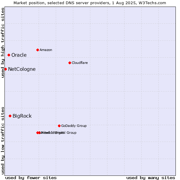 Market position of BigRock vs. Oracle vs. NetCologne