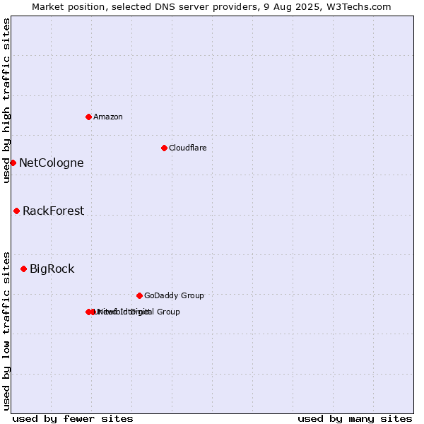 Market position of BigRock vs. RackForest vs. NetCologne