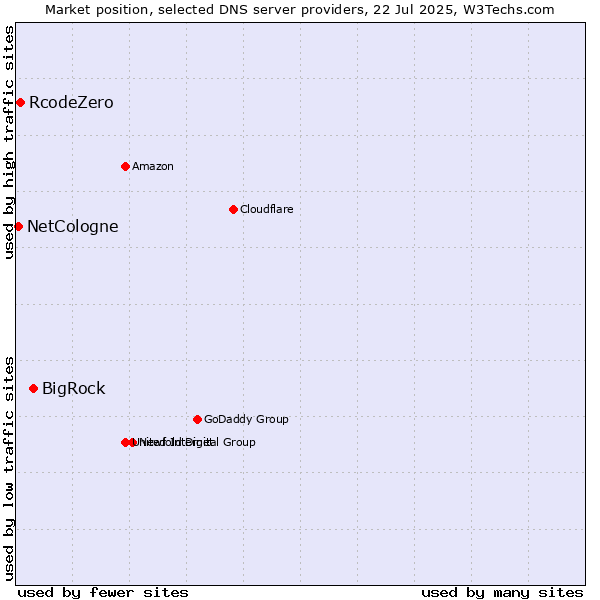 Market position of BigRock vs. RcodeZero vs. NetCologne