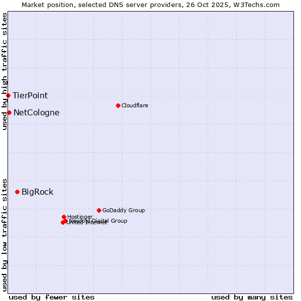 Market position of BigRock vs. NetCologne vs. TierPoint