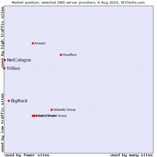 Market position of BigRock vs. NetCologne vs. Trillion