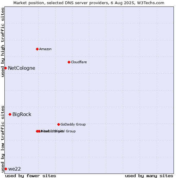 Market position of BigRock vs. we22 vs. NetCologne
