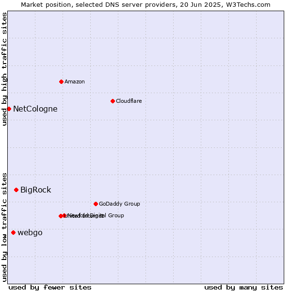 Market position of BigRock vs. webgo vs. NetCologne