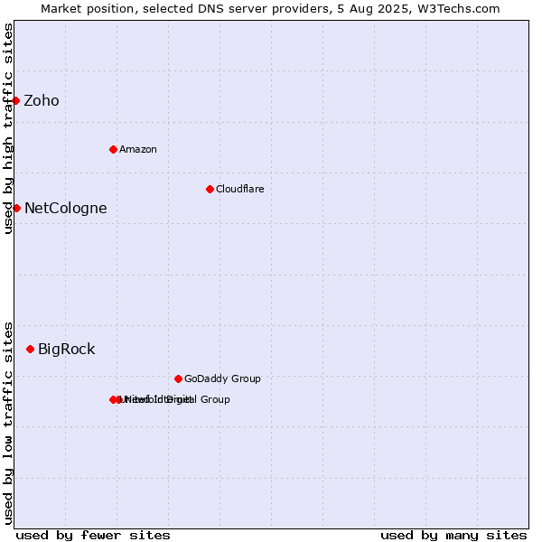 Market position of BigRock vs. NetCologne vs. Zoho