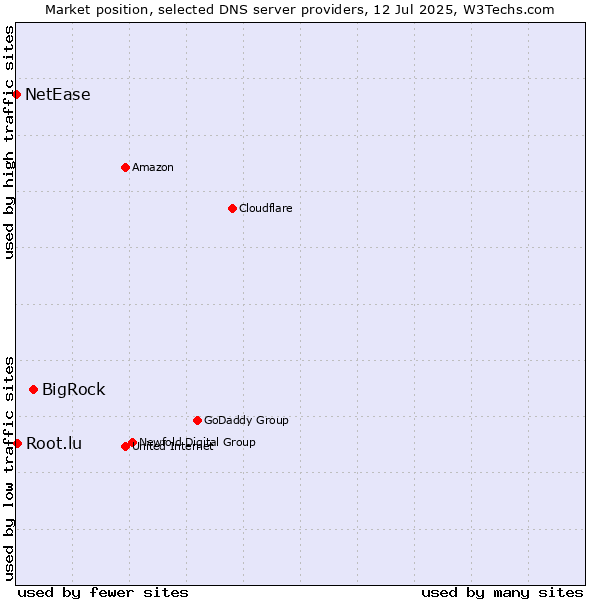 Market position of BigRock vs. Root.lu vs. NetEase