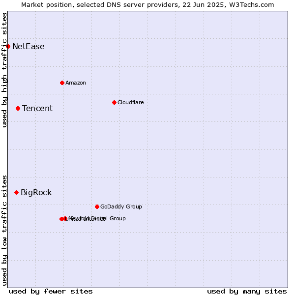 Market position of Tencent vs. BigRock vs. NetEase