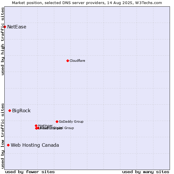 Market position of BigRock vs. Web Hosting Canada vs. NetEase