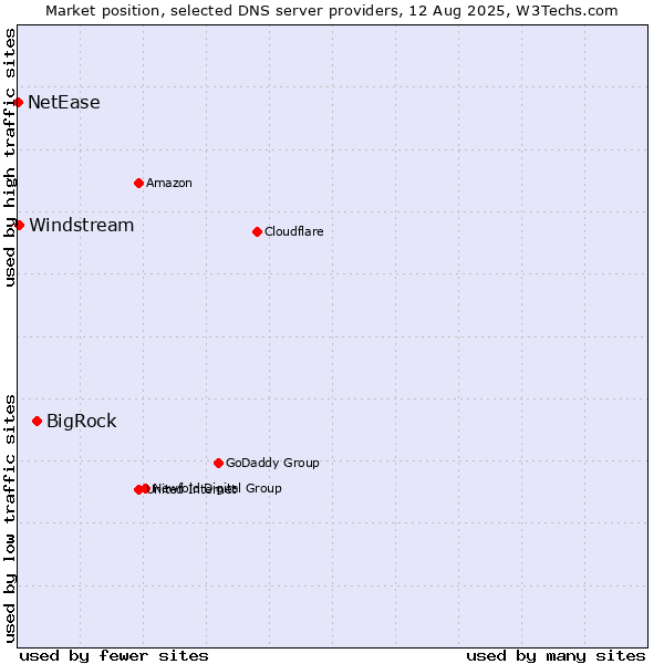 Market position of BigRock vs. Windstream vs. NetEase