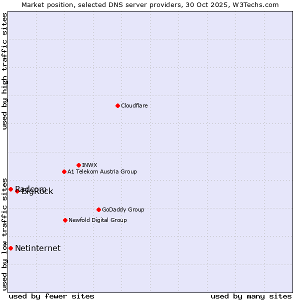 Market position of BigRock vs. Radcom vs. Netinternet