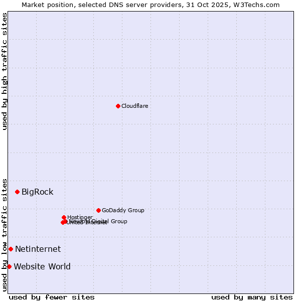 Market position of BigRock vs. Netinternet vs. Website World