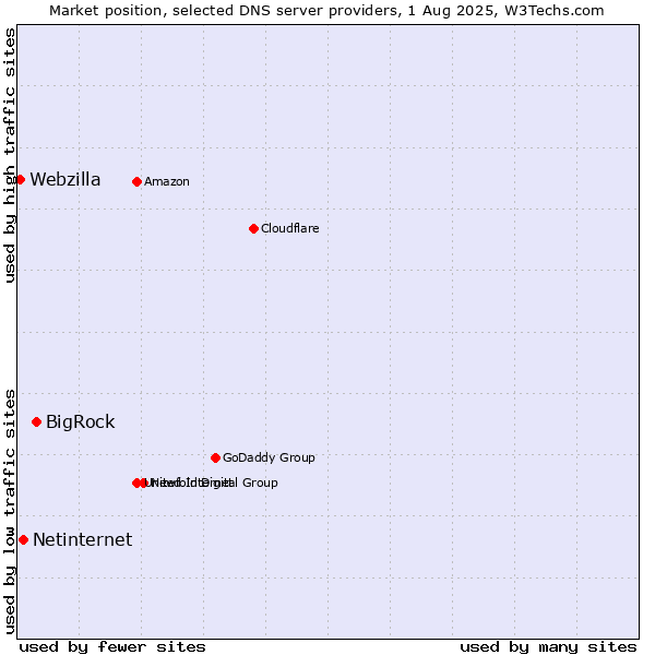 Market position of BigRock vs. Netinternet vs. Webzilla