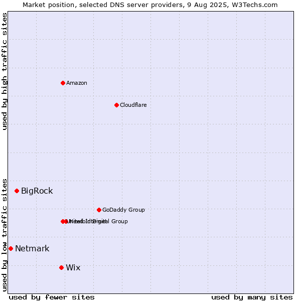 Market position of Wix vs. BigRock vs. Netmark