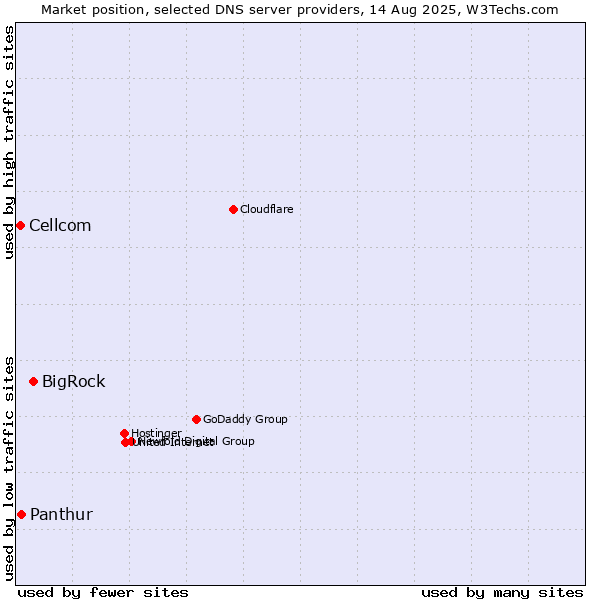 Market position of BigRock vs. Panthur vs. Cellcom