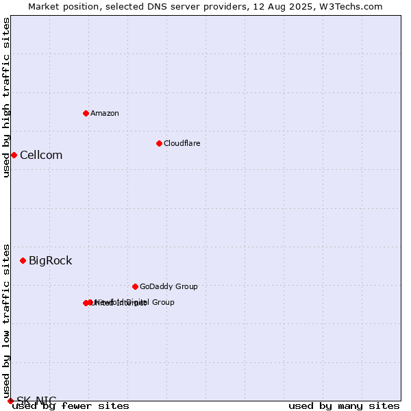 Market position of BigRock vs. Cellcom vs. SK-NIC