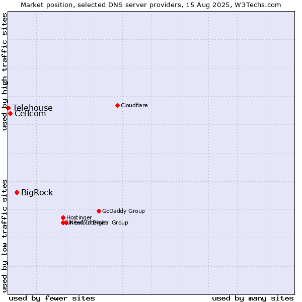 Market position of BigRock vs. Cellcom vs. Telehouse