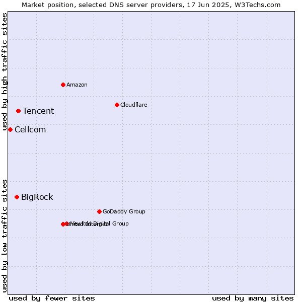 Market position of Tencent vs. BigRock vs. Cellcom