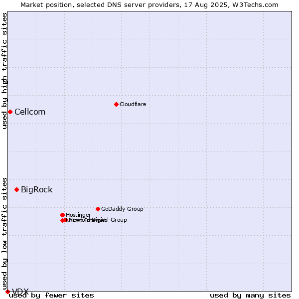 Market position of BigRock vs. Cellcom vs. VDX