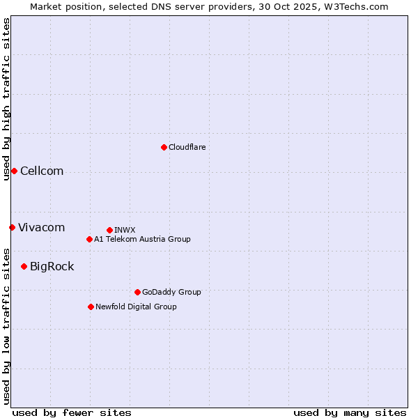 Market position of BigRock vs. Cellcom vs. Vivacom