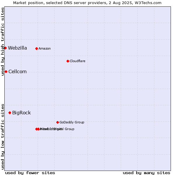 Market position of BigRock vs. Cellcom vs. Webzilla