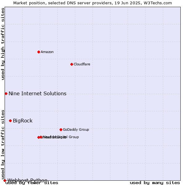 Market position of BigRock vs. Nine Internet Solutions vs. Webhost Python