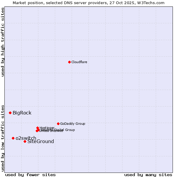 Market position of SiteGround vs. o2switch vs. BigRock