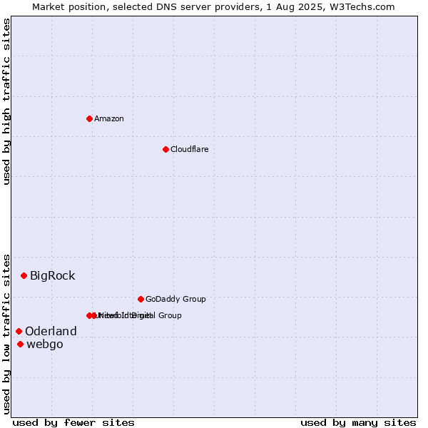 Market position of BigRock vs. webgo vs. Oderland