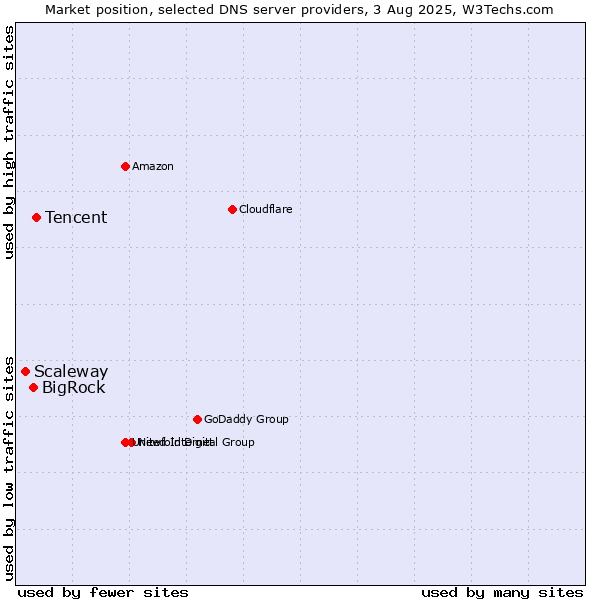 Market position of Tencent vs. BigRock vs. Scaleway