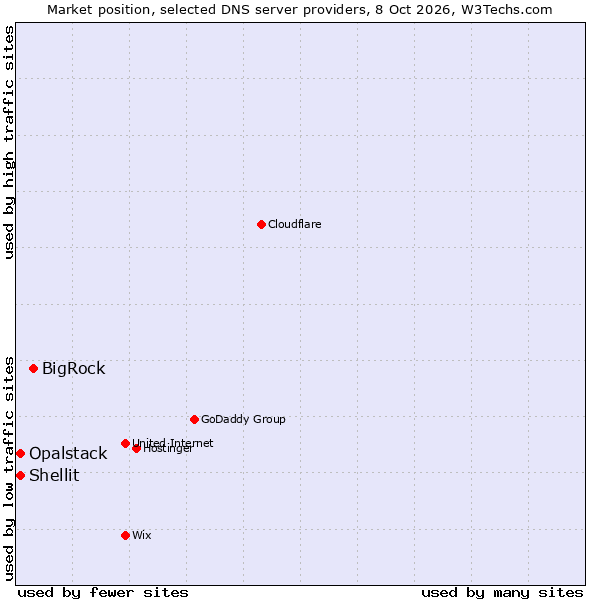 Market position of BigRock vs. Shellit vs. Opalstack