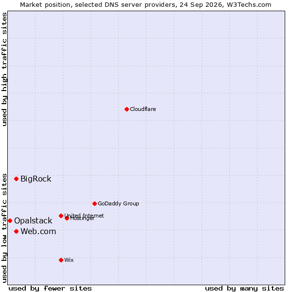 Market position of BigRock vs. Web.com vs. Opalstack
