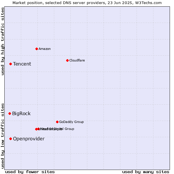Market position of Tencent vs. Openprovider vs. BigRock
