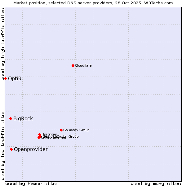 Market position of Openprovider vs. BigRock vs. Opti9