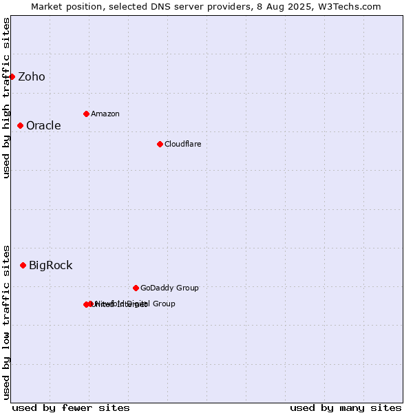 Market position of BigRock vs. Oracle vs. Zoho