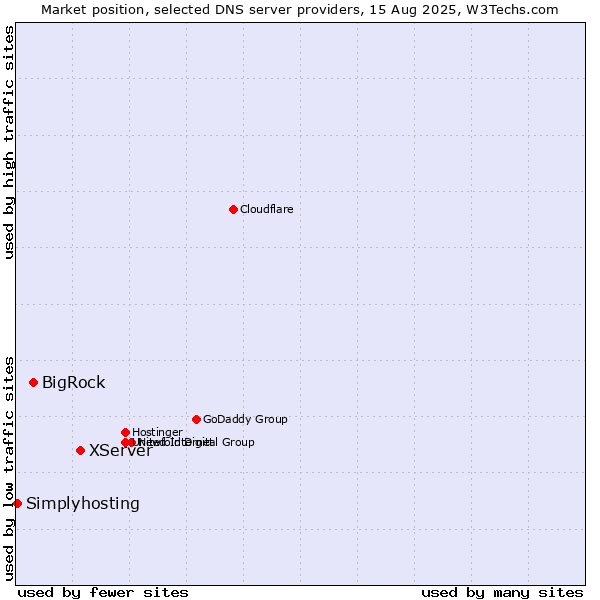 Market position of XServer vs. BigRock vs. Simplyhosting