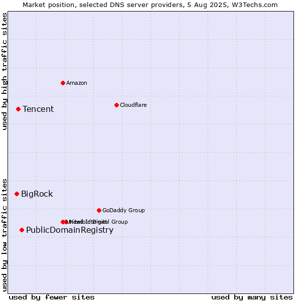 Market position of PublicDomainRegistry vs. Tencent vs. BigRock