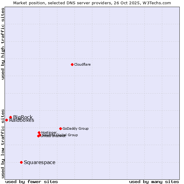 Market position of Squarespace vs. BigRock vs. Raidboxes