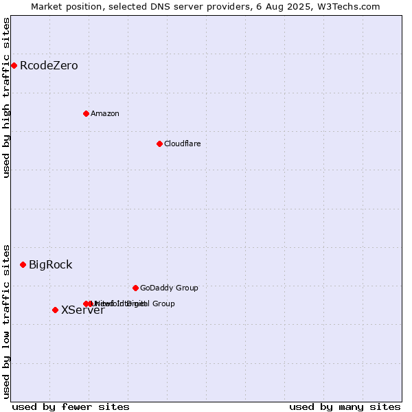Market position of XServer vs. BigRock vs. RcodeZero