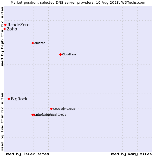 Market position of BigRock vs. RcodeZero vs. Zoho