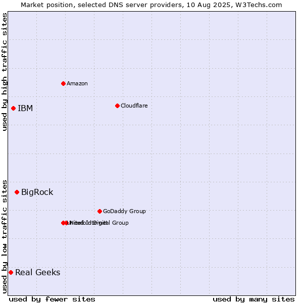 Market position of BigRock vs. IBM vs. Real Geeks