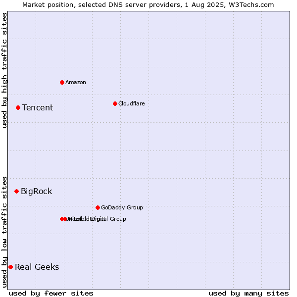 Market position of Tencent vs. BigRock vs. Real Geeks