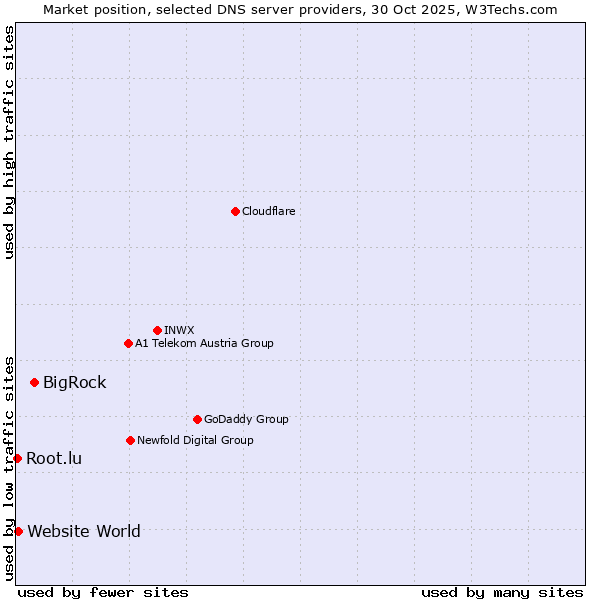 Market position of BigRock vs. Website World vs. Root.lu