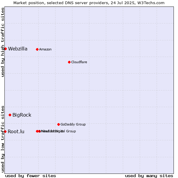 Market position of BigRock vs. Webzilla vs. Root.lu