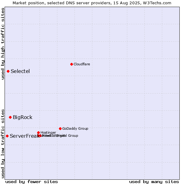 Market position of BigRock vs. Selectel vs. ServerFreak