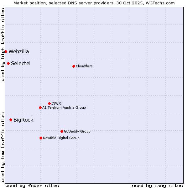 Market position of BigRock vs. Selectel vs. Webzilla
