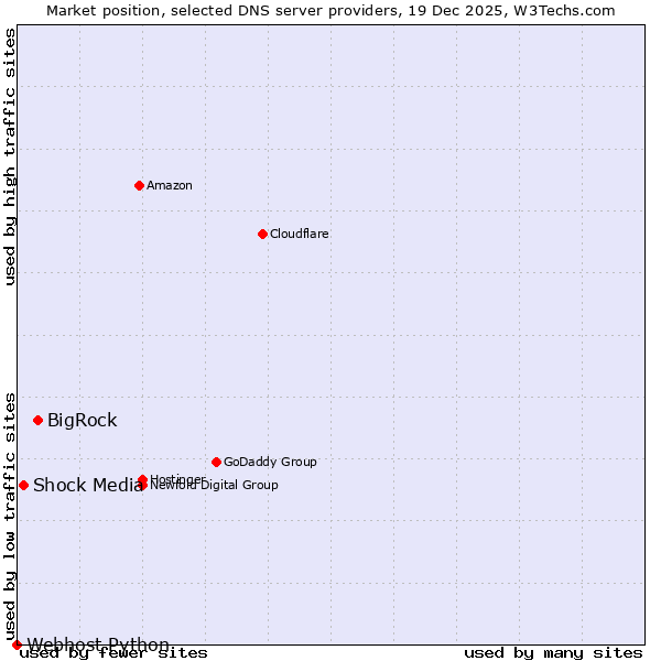 Market position of BigRock vs. Shock Media vs. Webhost Python
