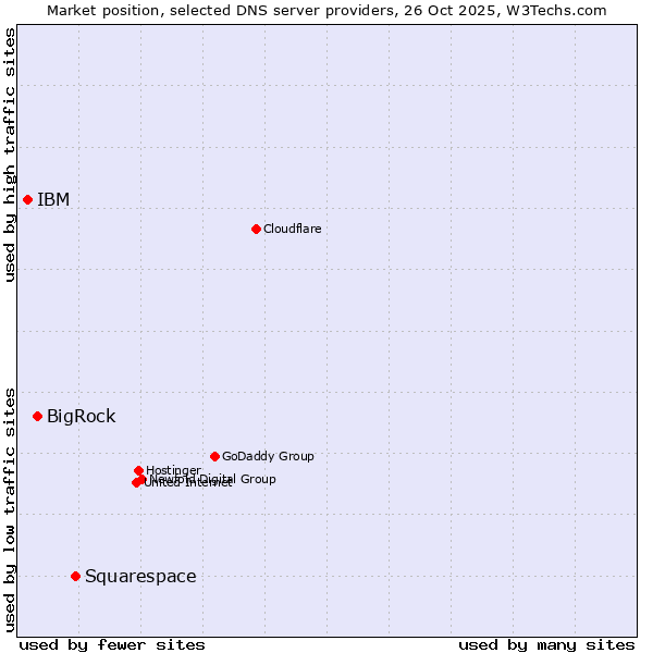 Market position of Squarespace vs. BigRock vs. IBM