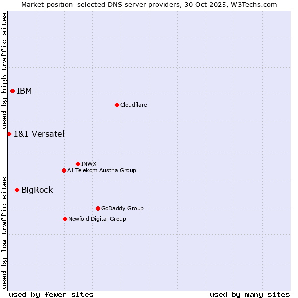 Market position of BigRock vs. IBM vs. 1&1 Versatel