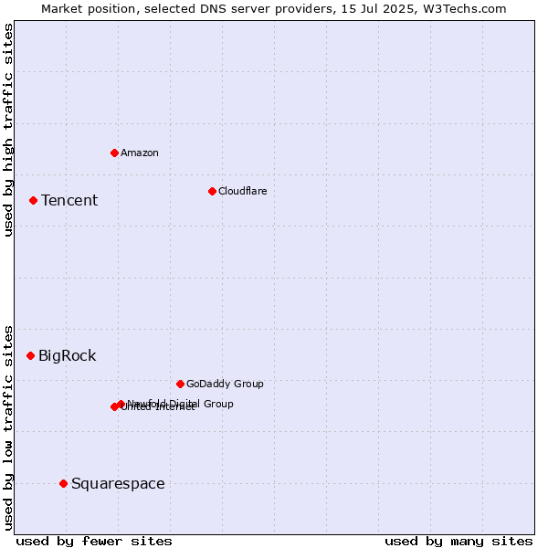 Market position of Squarespace vs. Tencent vs. BigRock