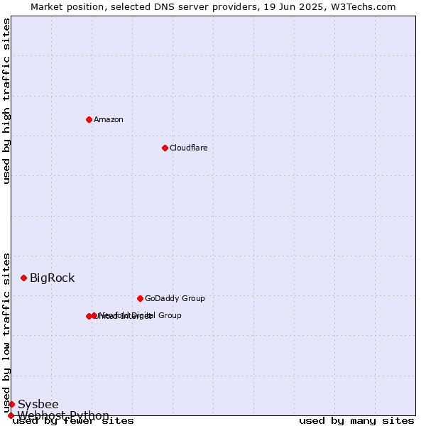 Market position of BigRock vs. Sysbee vs. Webhost Python