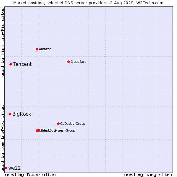 Market position of Tencent vs. BigRock vs. we22